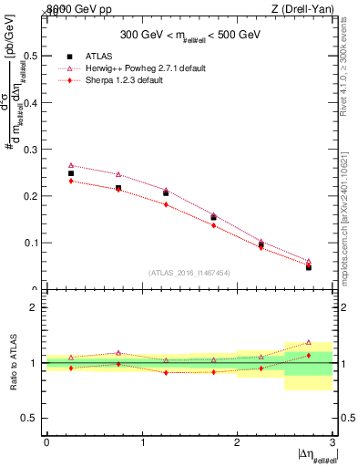 Plot of ll.deta in 8000 GeV pp collisions