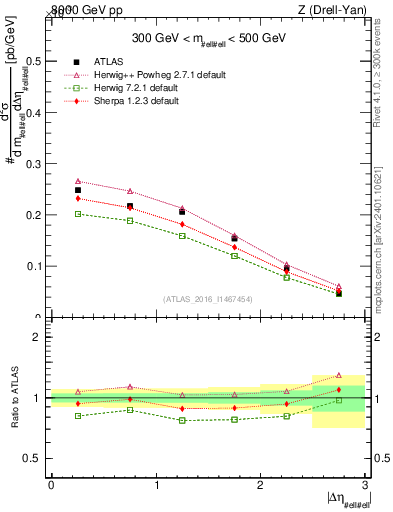 Plot of ll.deta in 8000 GeV pp collisions