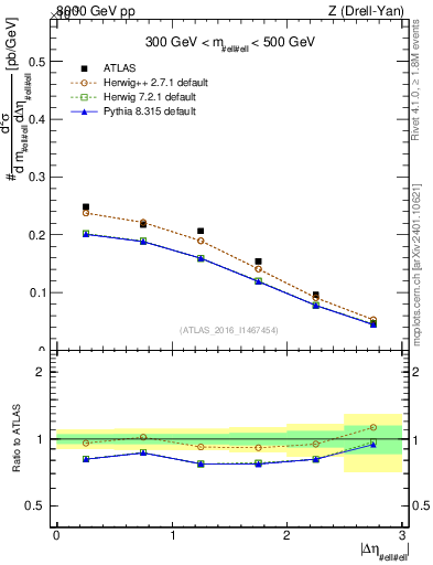 Plot of ll.deta in 8000 GeV pp collisions