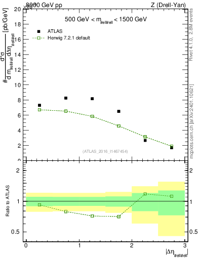 Plot of ll.deta in 8000 GeV pp collisions