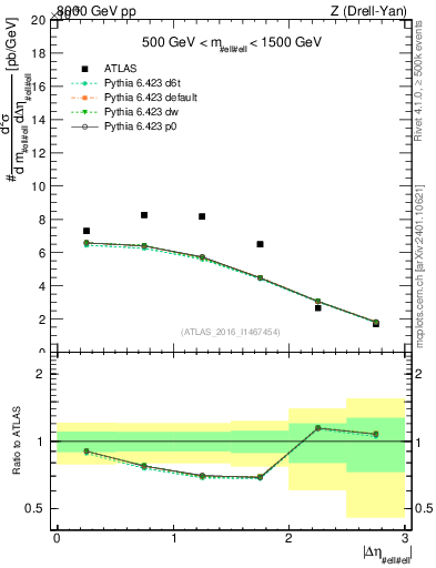 Plot of ll.deta in 8000 GeV pp collisions