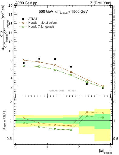 Plot of ll.deta in 8000 GeV pp collisions