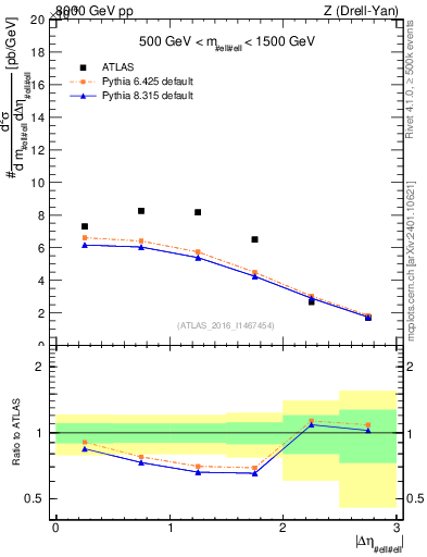 Plot of ll.deta in 8000 GeV pp collisions