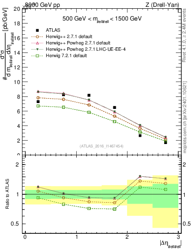 Plot of ll.deta in 8000 GeV pp collisions