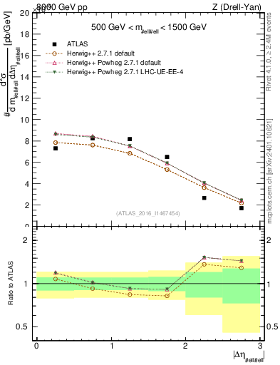 Plot of ll.deta in 8000 GeV pp collisions