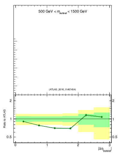 Plot of ll.deta in 8000 GeV pp collisions