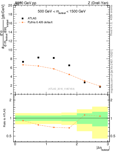 Plot of ll.deta in 8000 GeV pp collisions