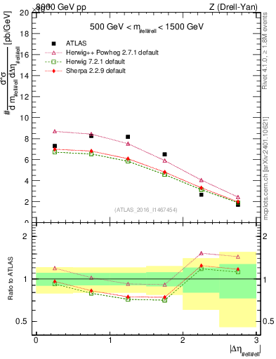 Plot of ll.deta in 8000 GeV pp collisions