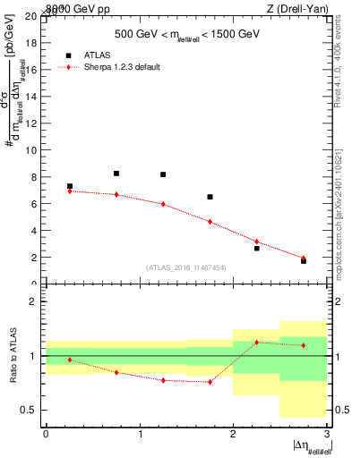 Plot of ll.deta in 8000 GeV pp collisions