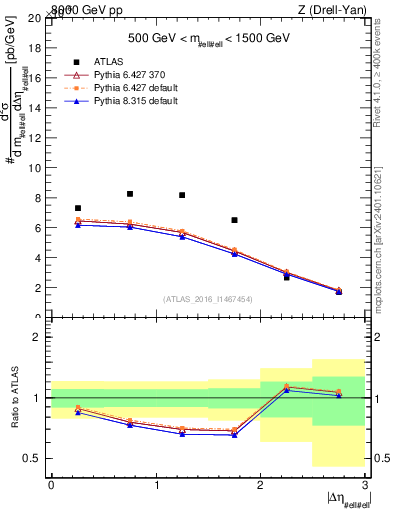 Plot of ll.deta in 8000 GeV pp collisions