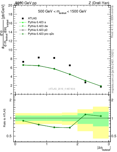 Plot of ll.deta in 8000 GeV pp collisions