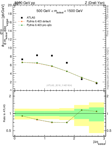 Plot of ll.deta in 8000 GeV pp collisions