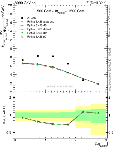 Plot of ll.deta in 8000 GeV pp collisions