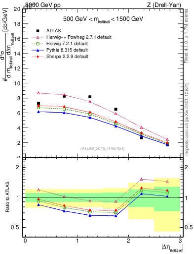 Plot of ll.deta in 8000 GeV pp collisions
