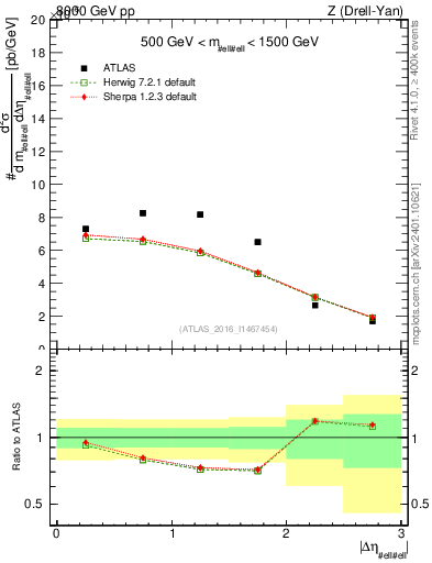 Plot of ll.deta in 8000 GeV pp collisions
