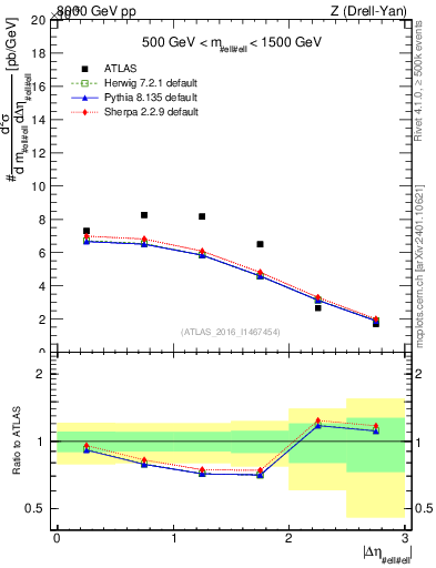 Plot of ll.deta in 8000 GeV pp collisions