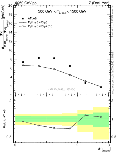 Plot of ll.deta in 8000 GeV pp collisions