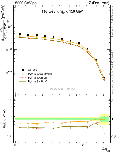 Plot of ll.deta in 8000 GeV pp collisions