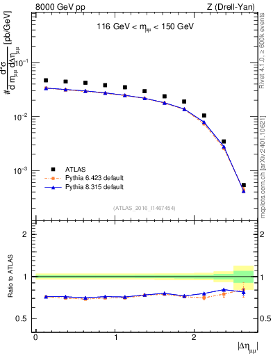 Plot of ll.deta in 8000 GeV pp collisions