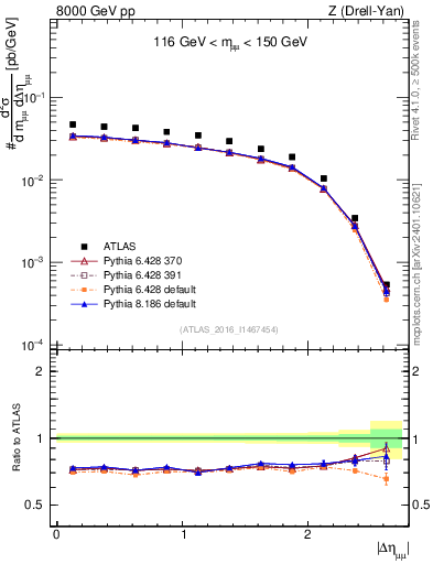 Plot of ll.deta in 8000 GeV pp collisions
