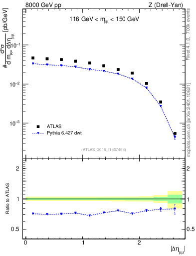 Plot of ll.deta in 8000 GeV pp collisions