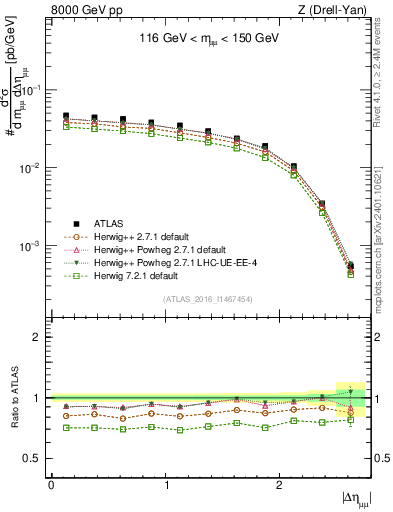Plot of ll.deta in 8000 GeV pp collisions