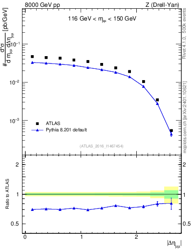 Plot of ll.deta in 8000 GeV pp collisions