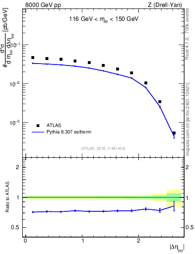Plot of ll.deta in 8000 GeV pp collisions
