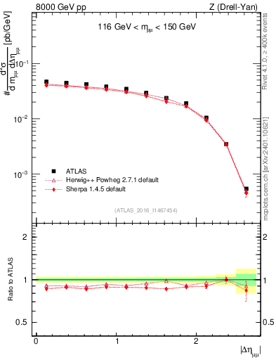 Plot of ll.deta in 8000 GeV pp collisions