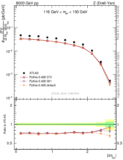 Plot of ll.deta in 8000 GeV pp collisions