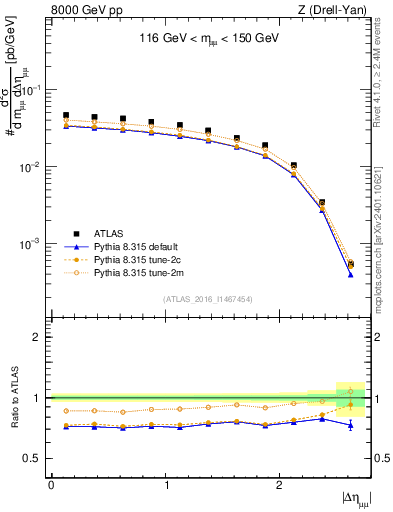 Plot of ll.deta in 8000 GeV pp collisions