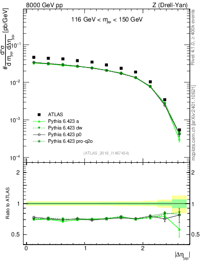 Plot of ll.deta in 8000 GeV pp collisions