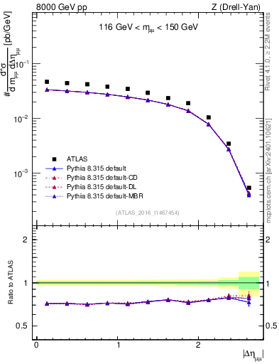 Plot of ll.deta in 8000 GeV pp collisions