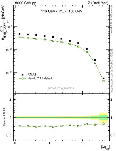 Plot of ll.deta in 8000 GeV pp collisions