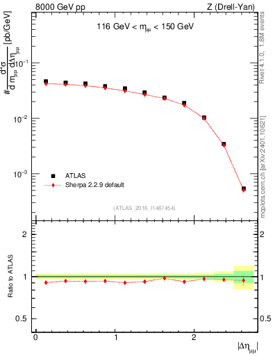 Plot of ll.deta in 8000 GeV pp collisions