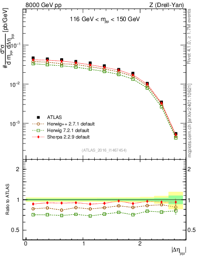 Plot of ll.deta in 8000 GeV pp collisions