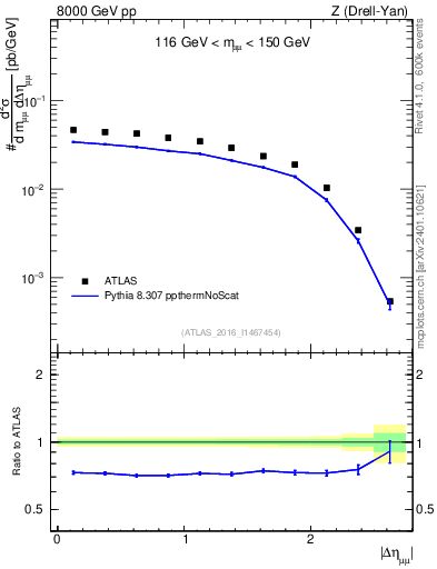 Plot of ll.deta in 8000 GeV pp collisions