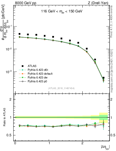 Plot of ll.deta in 8000 GeV pp collisions