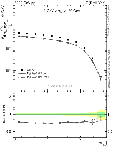 Plot of ll.deta in 8000 GeV pp collisions