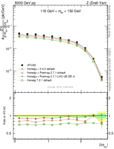 Plot of ll.deta in 8000 GeV pp collisions