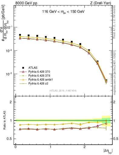 Plot of ll.deta in 8000 GeV pp collisions