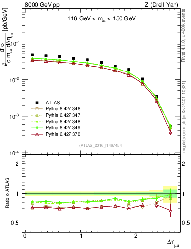 Plot of ll.deta in 8000 GeV pp collisions