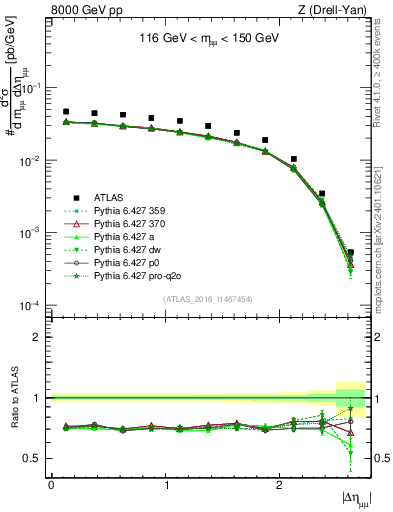 Plot of ll.deta in 8000 GeV pp collisions