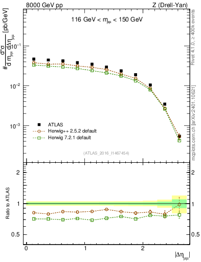 Plot of ll.deta in 8000 GeV pp collisions