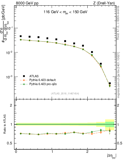 Plot of ll.deta in 8000 GeV pp collisions