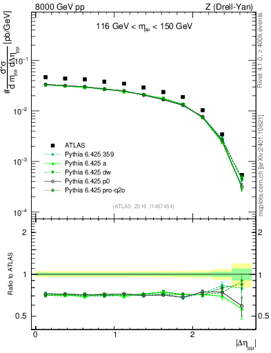 Plot of ll.deta in 8000 GeV pp collisions