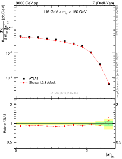 Plot of ll.deta in 8000 GeV pp collisions