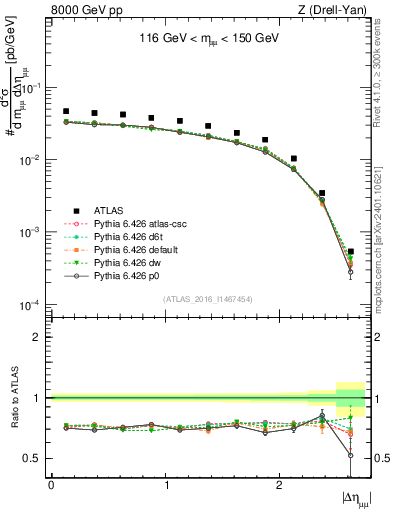 Plot of ll.deta in 8000 GeV pp collisions