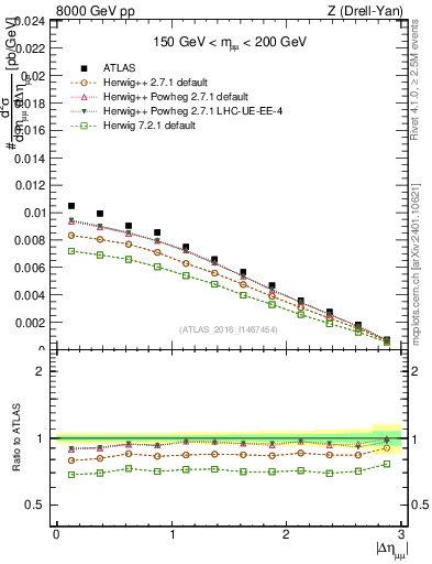 Plot of ll.deta in 8000 GeV pp collisions