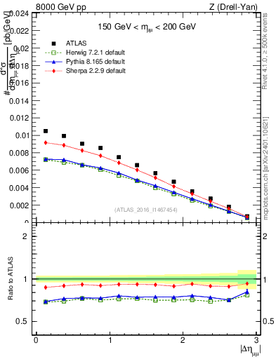 Plot of ll.deta in 8000 GeV pp collisions